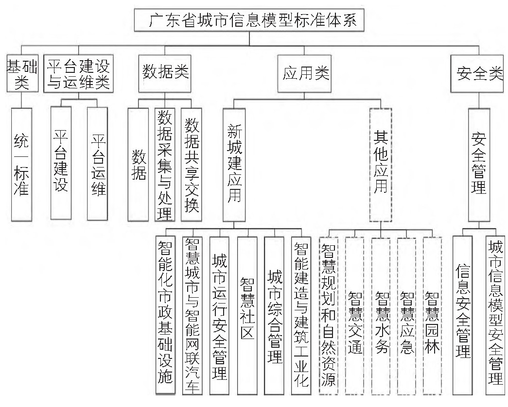 城市信息模型（CIM）系列标准编制研究