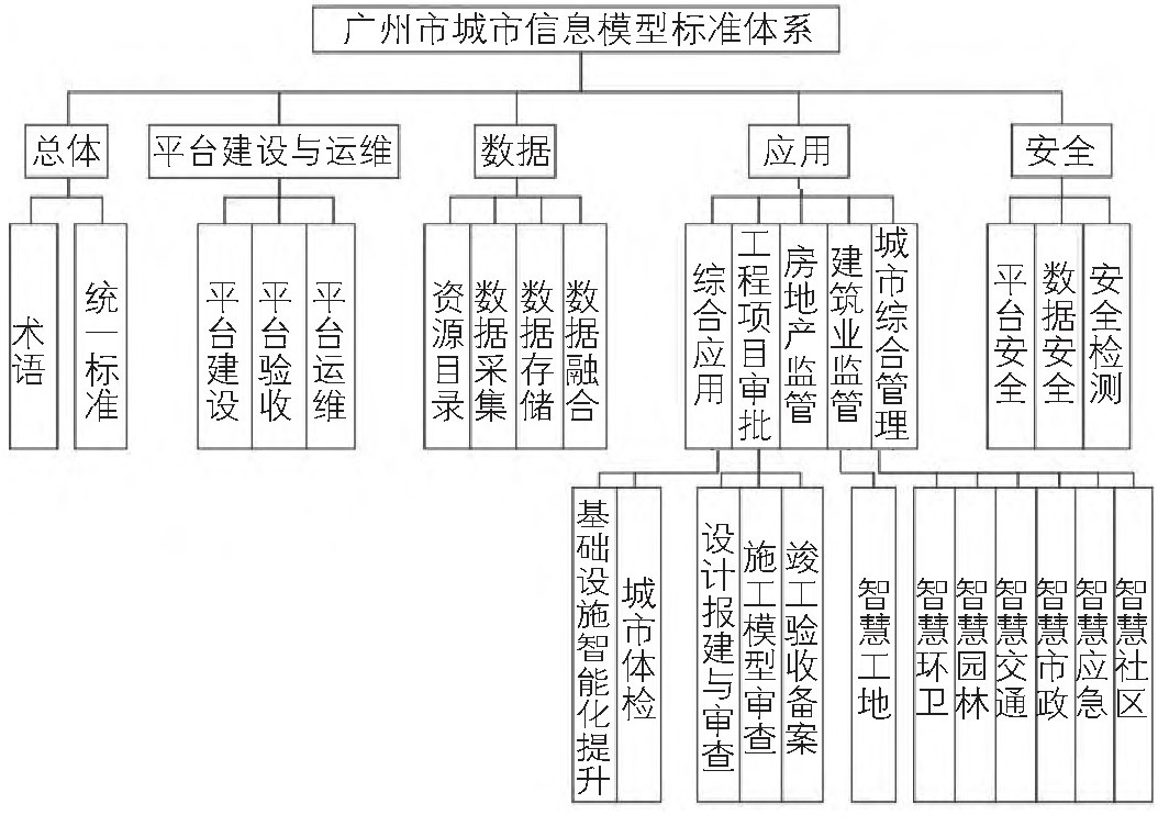 城市信息模型（CIM）系列标准编制研究