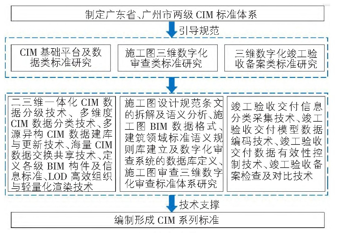 城市信息模型（CIM）系列标准编制研究