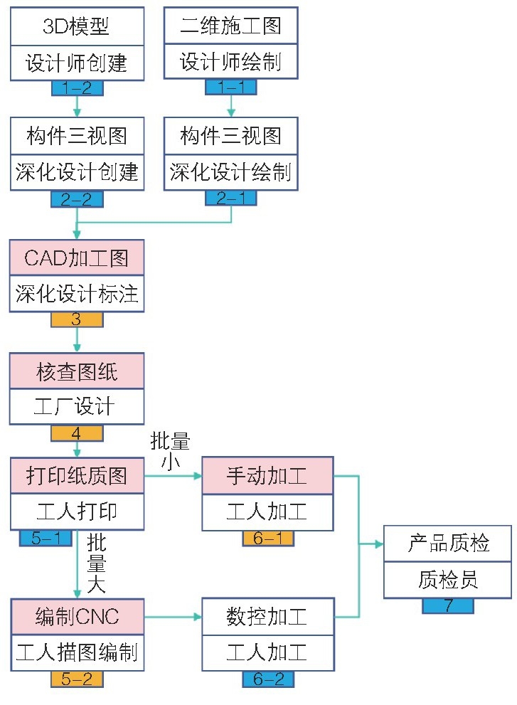 基于BIM的数字化智能加工技术研究