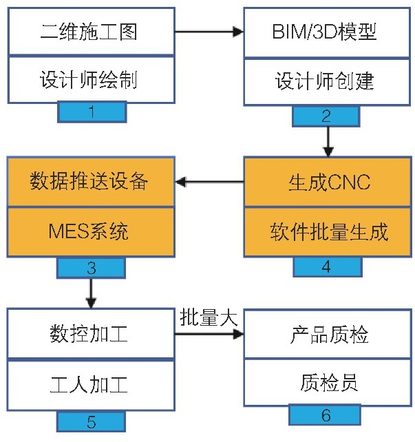 基于BIM的数字化智能加工技术研究