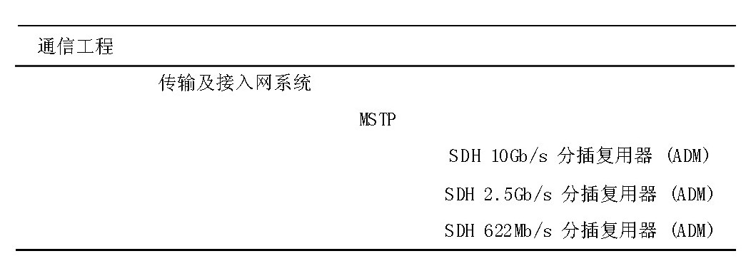 铁路通信工程BIM建模方法研究与应用