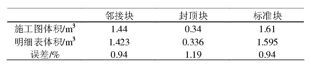 基于BIM的地铁盾构隧道管片参数化设计技术要点