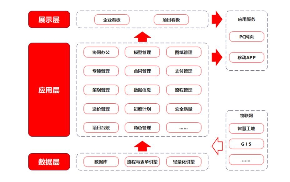 全过程工程咨询数字化管理需求分析及应用实例