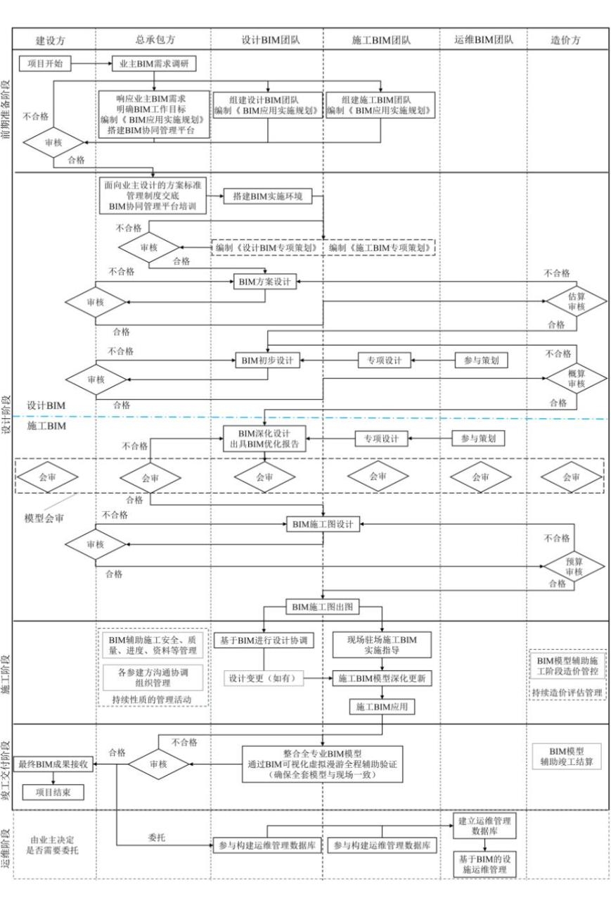 设计BIM和施工BIM一体化模式设计与应用研究