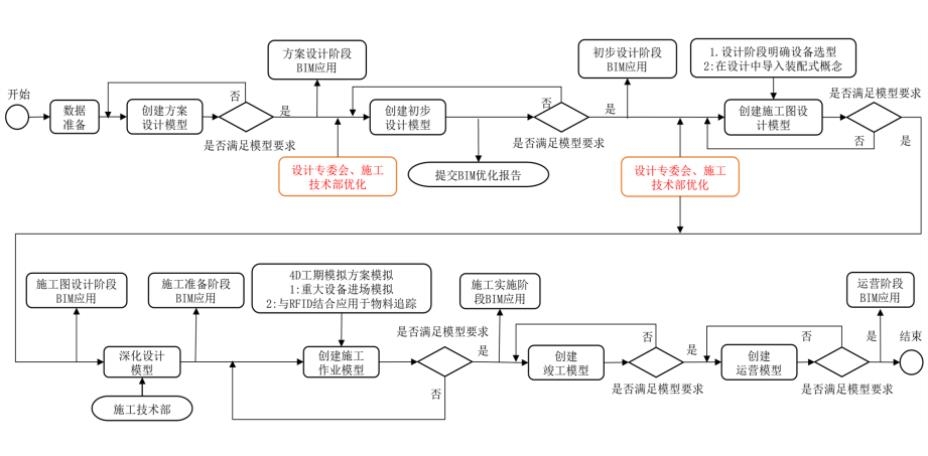 设计BIM和施工BIM一体化模式设计与应用研究