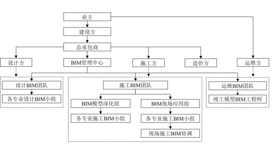 设计BIM和施工BIM一体化模式设计与应用研究