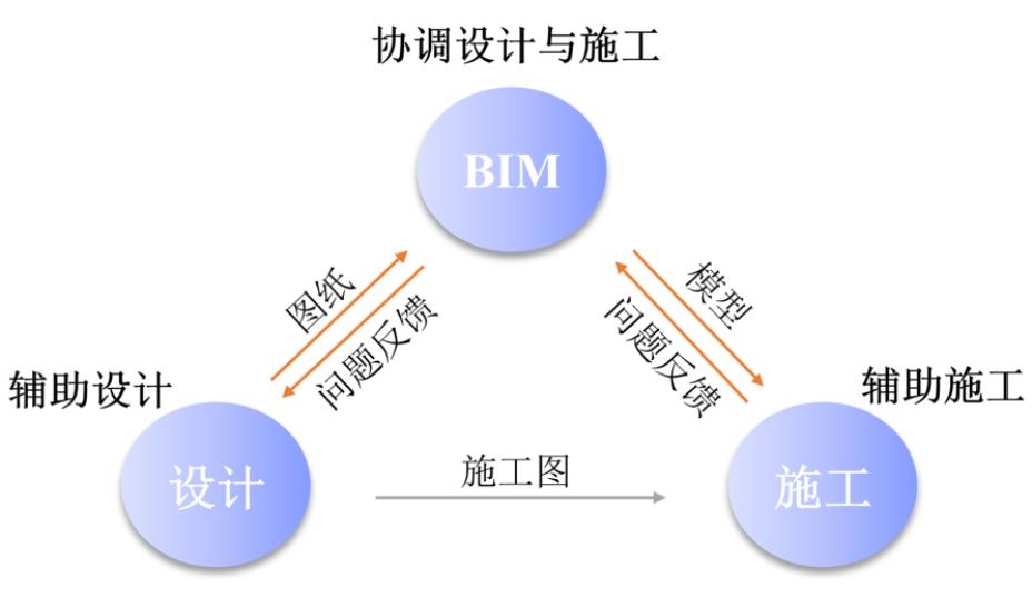 设计BIM和施工BIM一体化模式设计与应用研究