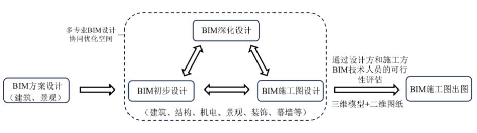 设计BIM和施工BIM一体化模式设计与应用研究