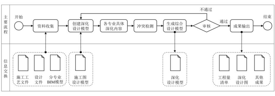 设计BIM和施工BIM一体化模式设计与应用研究